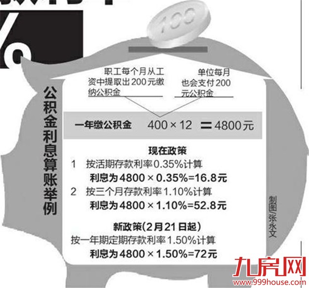 住房公积金存款利率上调 专家:——九房网 住房公积金存款利率上调 专家:——九房网