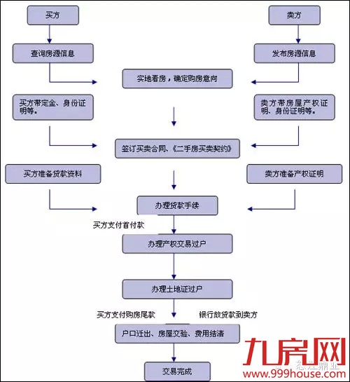 买房子需要什么手续和证件? 房事一点通——九房网