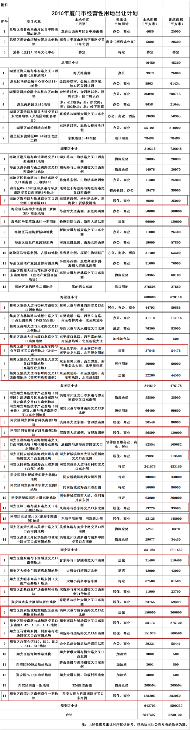 重磅！2016厦门出让58幅经营性用地 商住地18幅——九房网
