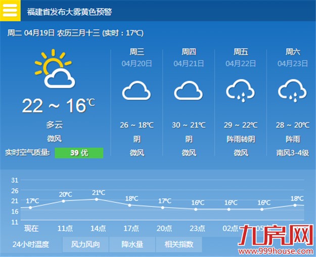 厦门今天降雨按下暂停键 以阴天到多云为主——九房网