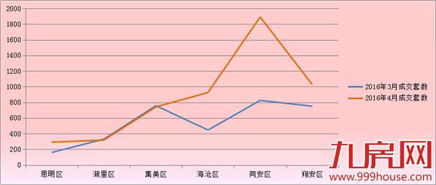 2016年4月厦门一手住宅成交5193套——九房网