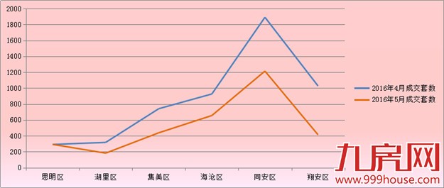 2016年5月厦门一手住宅成交3194套——九房网