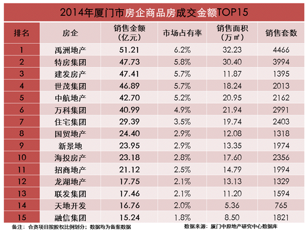 2016厦门上半年最赚钱的开发商到底是谁?——九房网 2016厦门上半年最赚钱的开发商到底是谁?——九房网