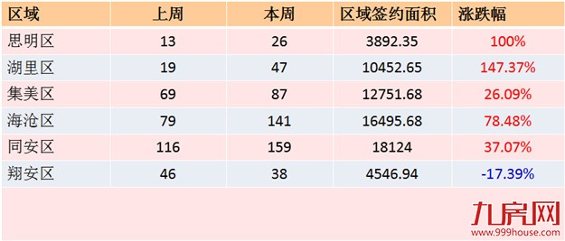 2016年第29周厦门一手住宅卖498套 ——九房网