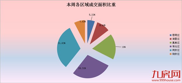 2016年第29周厦门一手住宅卖498套 ——九房网