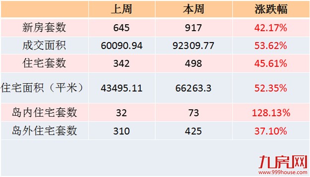 2016年第29周厦门一手住宅卖498套 ——九房网