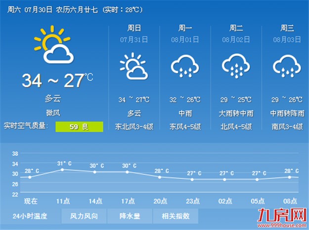 今天气温略有下降 市区最高34℃左右 ——九房网