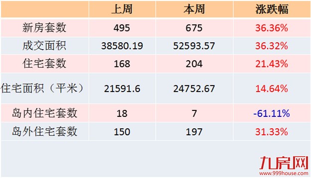 2016年第31周厦门一手住宅卖204套——九房网