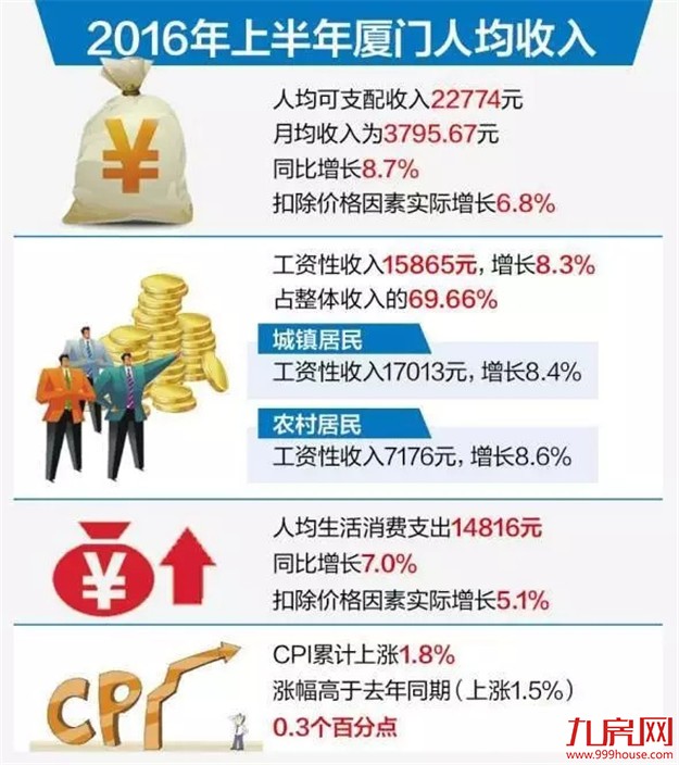 上半年厦门人均可支配收入为22774元 你拖后腿了没？——九房网
