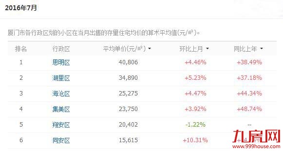 最新榜单出炉！一张图让你看懂厦门7月各区域房价！——九房网