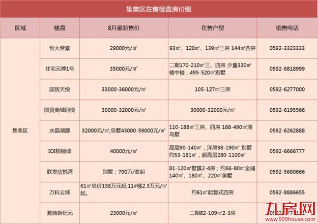 惊恐！厦门又炸出3地王，集美地王！同安地王！翔安又出地王！——九房网