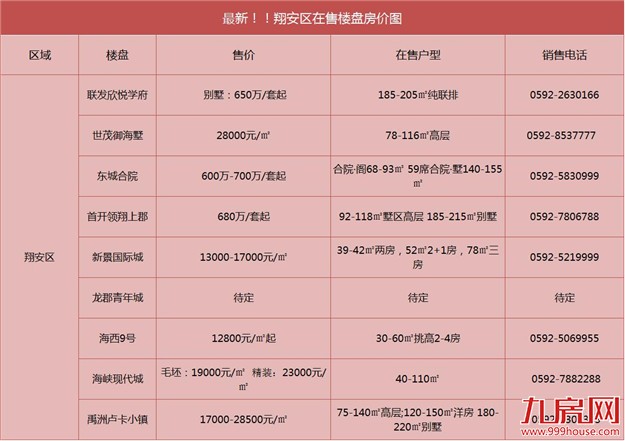 铭记这一天！厦门楼市最后底线被刺穿！8月厦门土拍创×亿新高，房价还要飞上天！——九房网