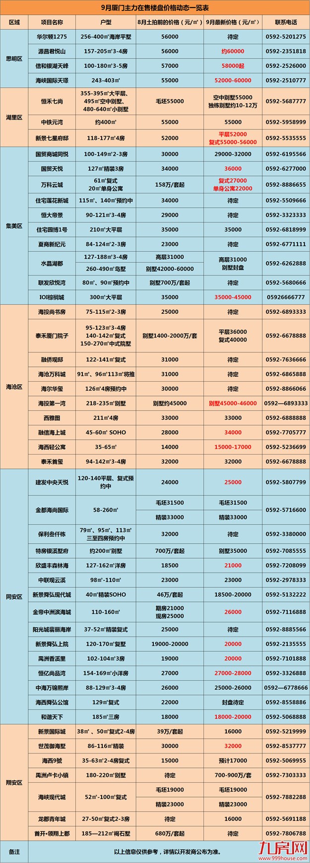 最全！厦门9月限购后最新在售楼盘价格，一张图看懂！——九房网