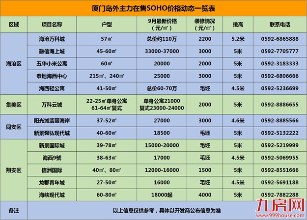 限购时代SOHO火了！厦门各区SOHO大起底——九房网