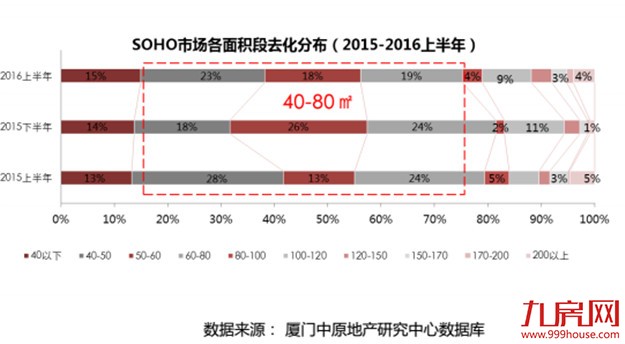限购时代厦门SOHO迎重大利好？崛起!!SOHO产品占“半壁江山” 成置业新选择？——九房网
