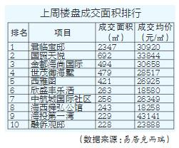 国庆黄金周厦门楼市量价齐跌 岛内湖里区成交空缺——九房网