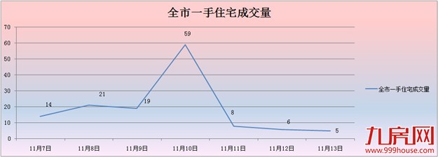 2016年第46周（11.7-11.13）厦门一手住宅卖132套——九房网