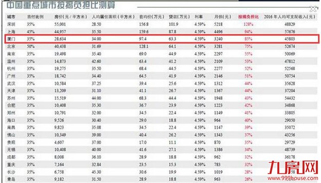 13城按揭负担比超40%警戒线 厦门高达85% ！——九房网