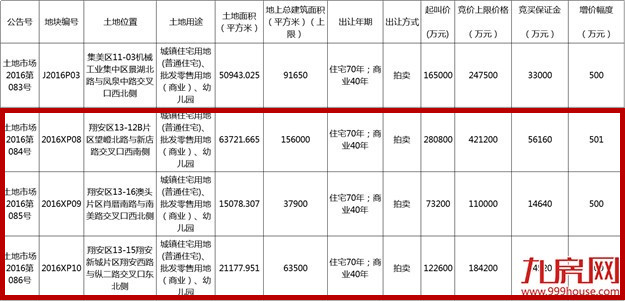 实地探访23日将出让的翔安三大地块，看谁能“叫地主”？——九房网