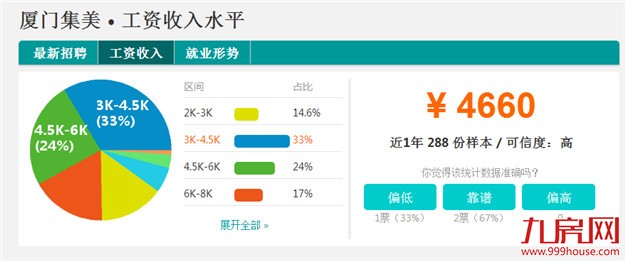 厦门6区最新平均工资排行榜，第一名竟然是......——九房网