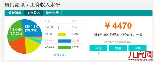 厦门6区最新平均工资排行榜，第一名竟然是......——九房网