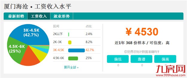 厦门6区最新平均工资排行榜，第一名竟然是......——九房网