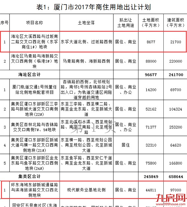 土拍：同安、海沧4幅地将出让 依旧采用“限地价竞配建”拍卖——九房网