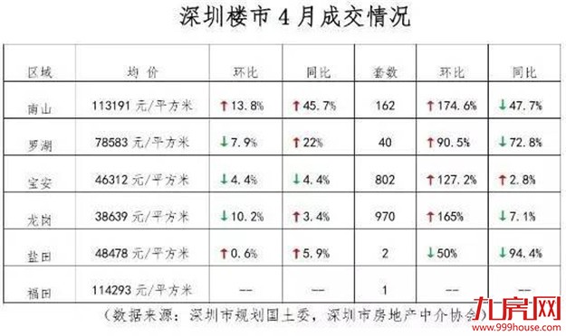 咋回事?全国楼市都在降温!这个地方却让人大跌眼镜...——九房网 咋回事?全国楼市都在降温!这个地方却让人大跌眼镜...——九房网