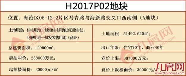 快讯！总价xx亿，隐形楼面价xx元/㎡，xx竞得海沧H2017P02地块！——九房网
