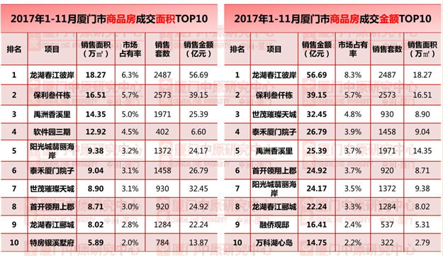 1-11月份厦门7个楼盘将推1163套房源 以老盘加推为主——九房网