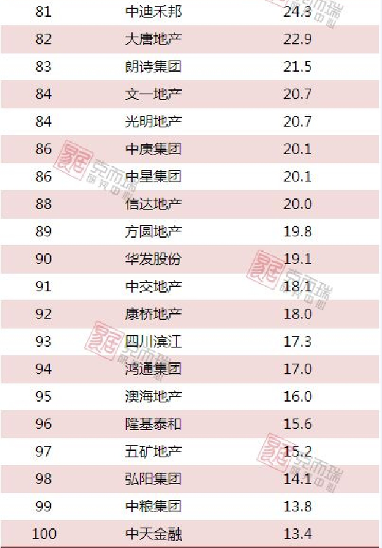 最新发布!2018年1-2月中国房地产企业销售TOP100排行榜——九房网 最新发布!2018年1-2月中国房地产企业销售TOP100排行榜——九房网
