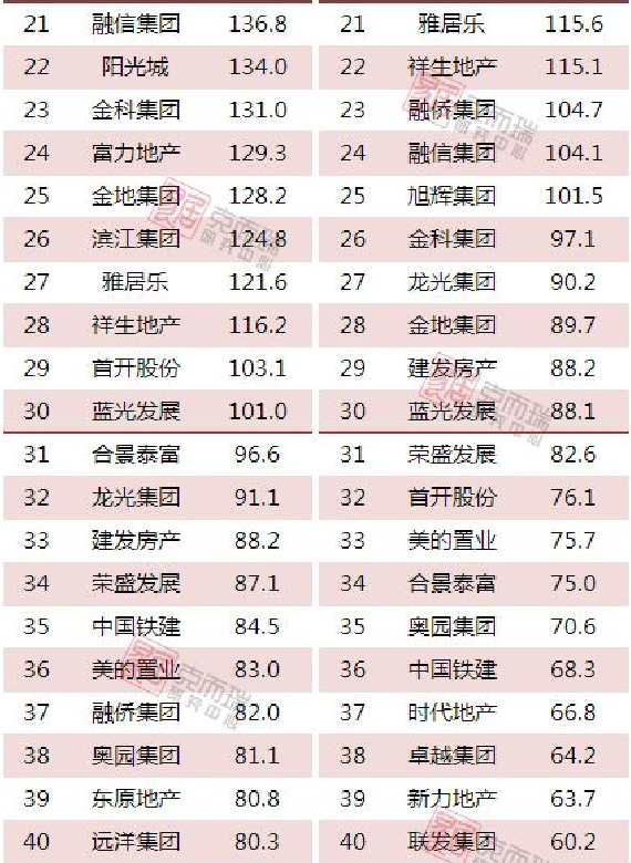 最新发布!2018年1-2月中国房地产企业销售TOP100排行榜——九房网 最新发布!2018年1-2月中国房地产企业销售TOP100排行榜——九房网