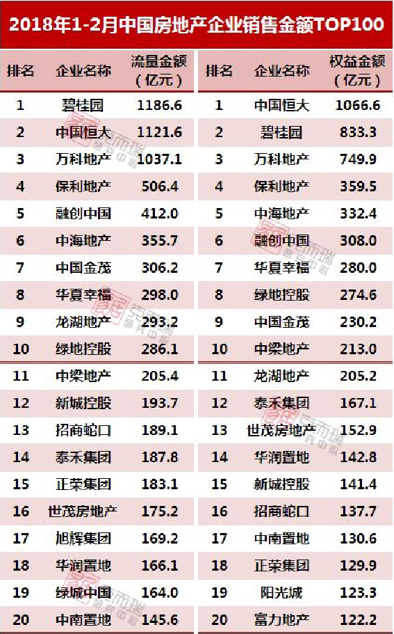 最新发布!2018年1-2月中国房地产企业销售TOP100排行榜——九房网 最新发布!2018年1-2月中国房地产企业销售TOP100排行榜——九房网