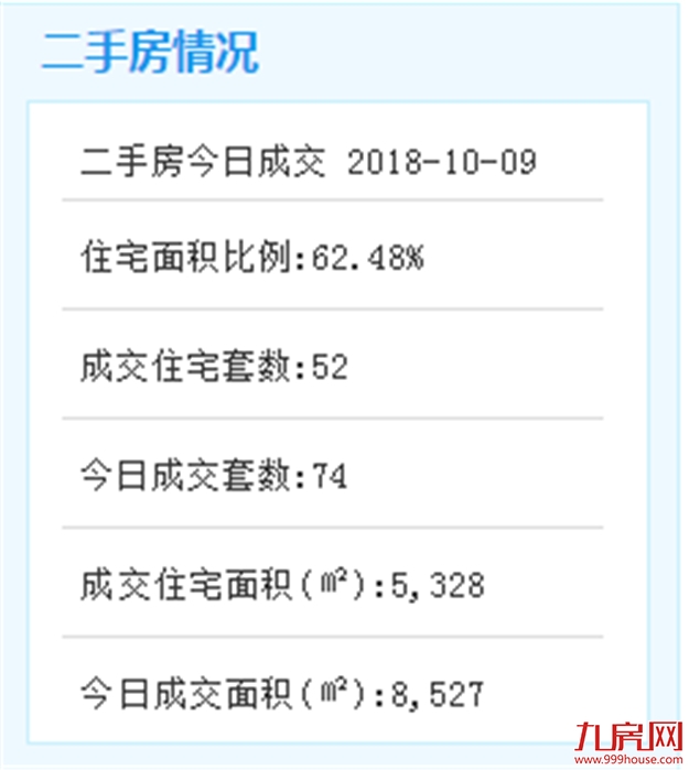 10月9日厦门二手住宅成交52套——九房网 10月9日厦门二手住宅成交52套——九房网