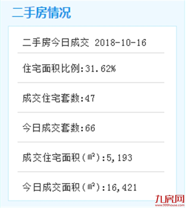 10.8-10.14厦门商品住宅成交185套 均价36638元/㎡——九房网