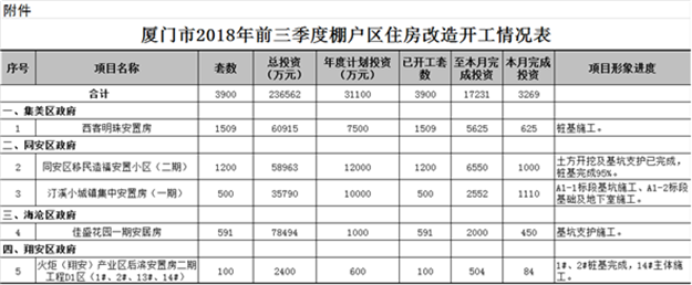 2018前三季度住房保障工作通报 公租房配租超额完成——九房网