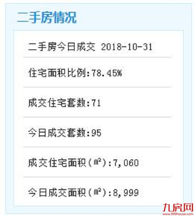 10月30日厦门二手住宅成交81套——九房网 10月30日厦门二手住宅成交81套——九房网