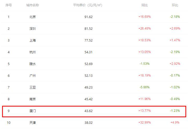 环降1.23%！终于，厦门连房租都开始跌了！(附各区房租最新参考价)——九房网