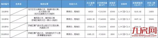 年终盘点之土地篇：2018年漳州土拍地之“最”——九房网