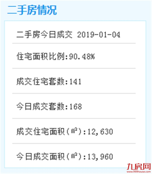 1月4日厦门二手住宅成交141套——九房网 1月4日厦门二手住宅成交141套——九房网
