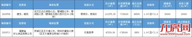年终盘点之土地篇：2018年漳州土拍地之“最”——九房网