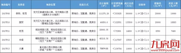 年终盘点之土地篇：2018年漳州土拍地之“最”——九房网