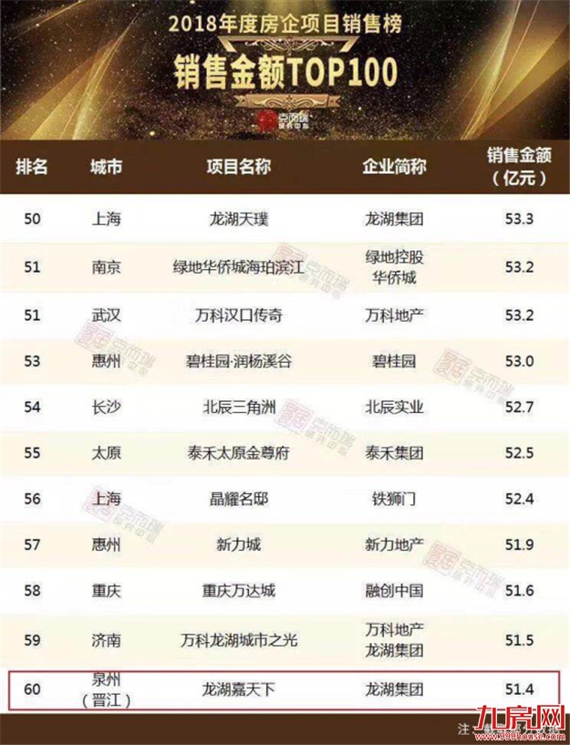 龙湖嘉天下2018单盘销售金额问鼎福建第一——九房网 龙湖嘉天下2018单盘销售金额问鼎福建第一——九房网