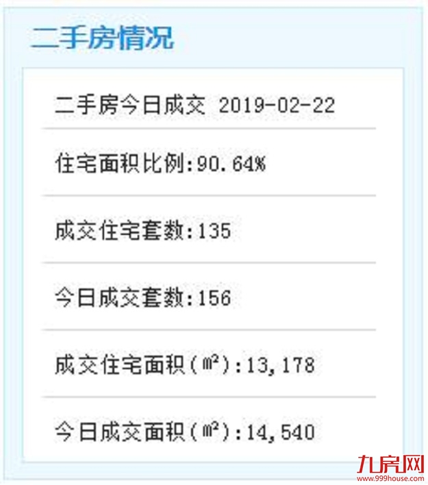 2月22日厦门市二手住宅成交114套——九房网 2月22日厦门市二手住宅成交114套——九房网