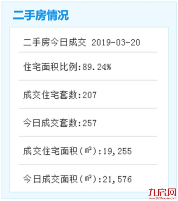 3月20日厦门市二手住宅成交23套——九房网
