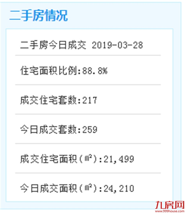 3月28日厦门二手住宅成交216套——九房网
