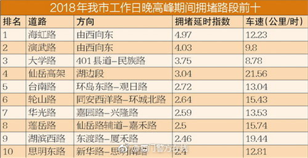 最新中国“堵城”排行榜出炉!,厦门竟不在前十?我不服!!!——九房网 最新中国“堵城”排行榜出炉!,厦门竟不在前十?我不服!!!——九房网