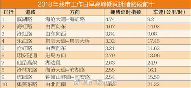 最新中国“堵城”排行榜出炉!,厦门竟不在前十?我不服!!!——九房网 最新中国“堵城”排行榜出炉!,厦门竟不在前十?我不服!!!——九房网