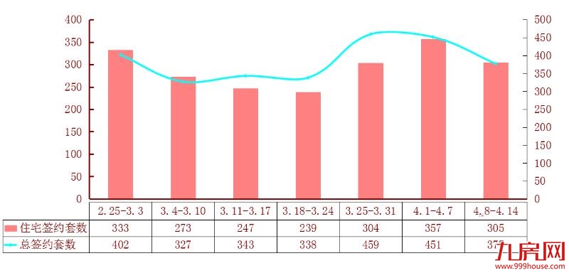龙岩4.8-4.14住宅总签约305套，海伦堡·东山府荣登榜首！——九房网