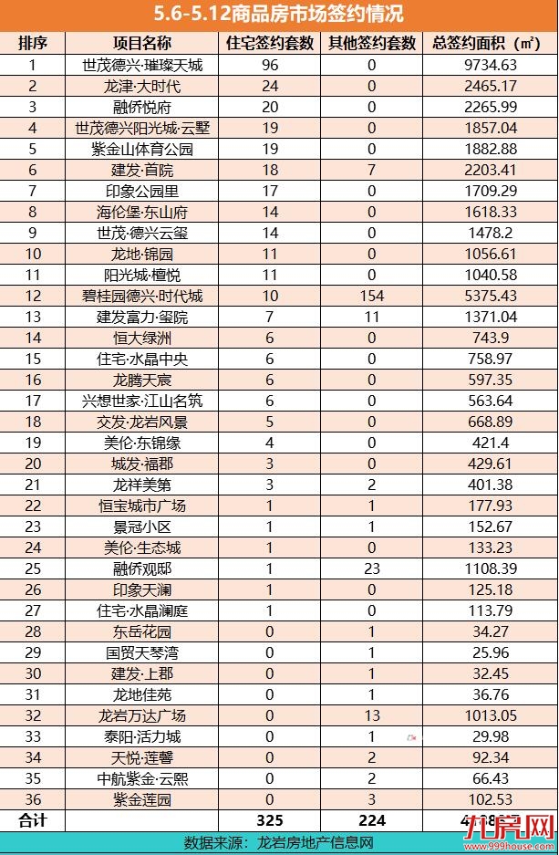  龙岩5.6-5.12住宅签约325套，世茂德兴·璀璨天城蝉联销冠！——九房网